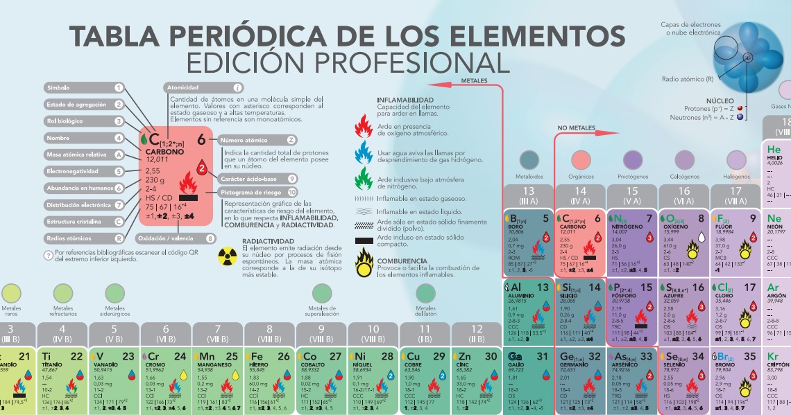 Recorte de la Tabla Periódica Profesional de Atajos Académicos