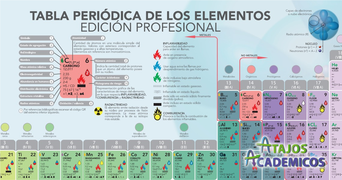 Tabla Periódica Profesional de Atajos Académicos con logotipo integrado
